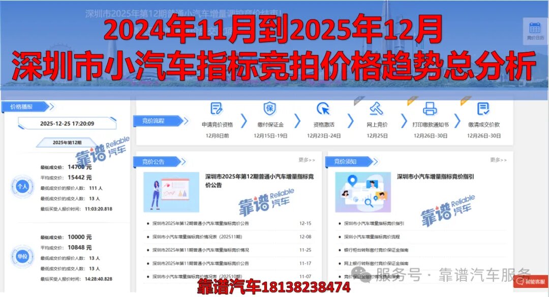 2025年一整年深圳市小汽车指标竞拍价格趋势总分析