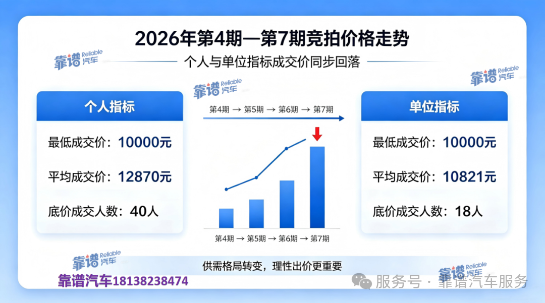 深圳车牌竞拍迎来拐点！专项指标持续释放，个人指标首次大规模底价成交